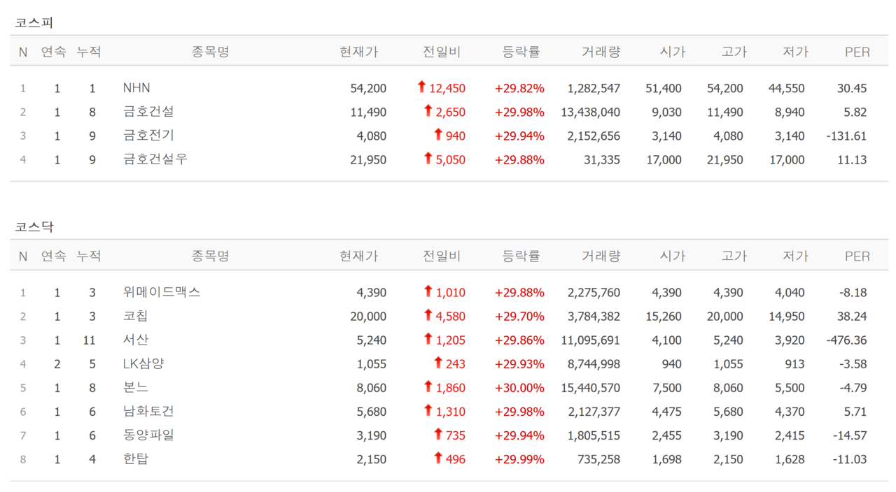 11일 상한가 종목. /자료=네이버 증권정보