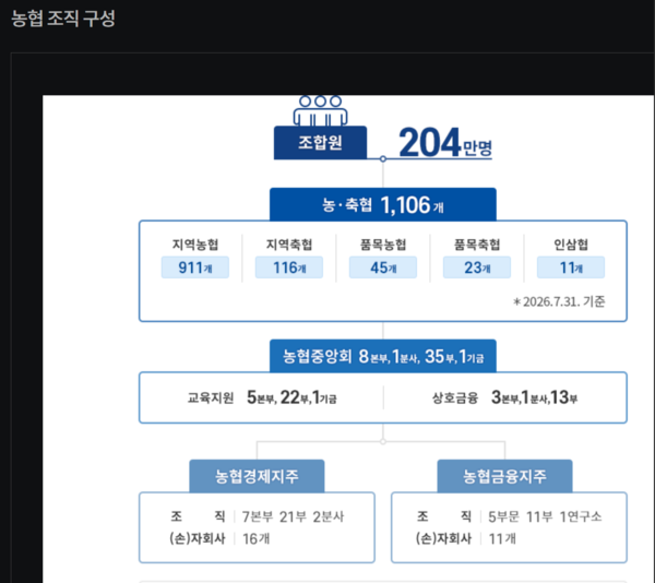 자료 1. /출처=농협중앙회