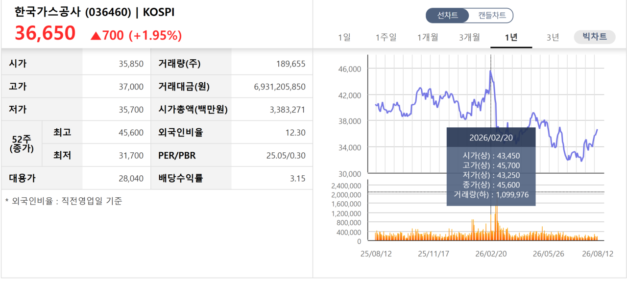 한국가스공사 주가 추이. 종가 기준 올해 2월 20일 4만5600원까지 올랐던 주가는 12일 3만6650원에 거래를 마쳤다. /자료=한국거래소