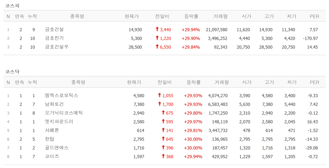 12일 상한가 종목. /자료=네이버 증권정보