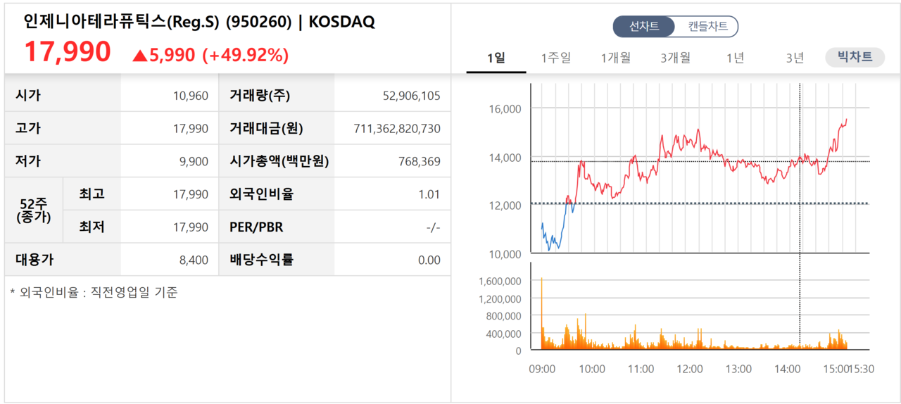 인제니아테라퓨틱스 상장 첫날 주가. /자료=한국거래소