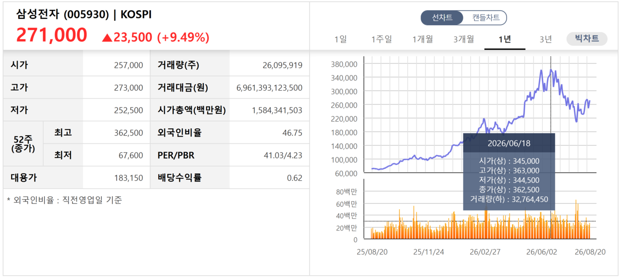 삼성전자 주가 추이. /자료=한국거래소