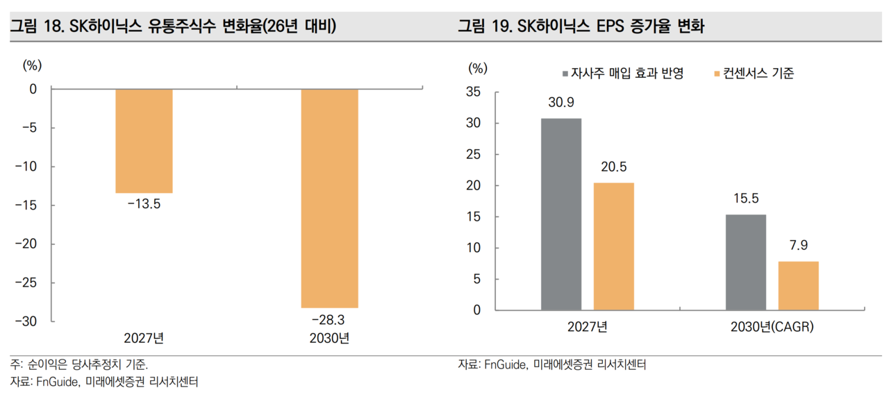 SK하이닉스의 현재 주주환원 정책이 이어진다면 내년 유통 주식은 올해보다 13.5%, 2030년에는 28.3%까지 감소할 것으로 추정된다.