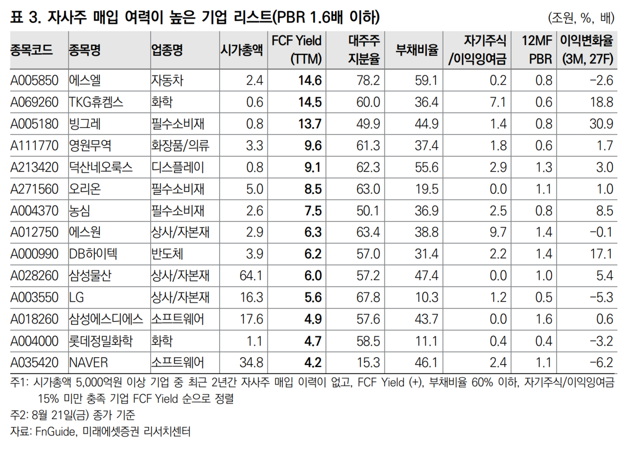 자사주 매입 기업 중에서도 현금흐름이 양호한 25개 종목(위)과 자기주식/이익잉여금과 PBR(주가순자산비율) 1.6배 이하로 자사주 매입 여력이 높은 14개 종목. /출처=미래에셋증권 리서치센터