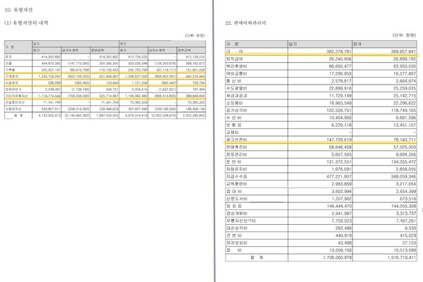 자료 3. /출처=상미당홀딩스 감사보고서