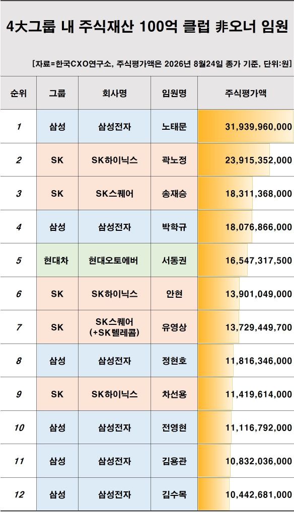 국내 4대 그룹 상장 계열사에서 10억원 이상의 주식을 보유한 비(非)오너 임원은 398명으로, 9할 이상이 삼성전자와 SK하이닉스 소속으로 나타났다. 특히 100억 클럽 12명 가운데는 현대차 임원이 유일하다. /출처=한국CXO연구소