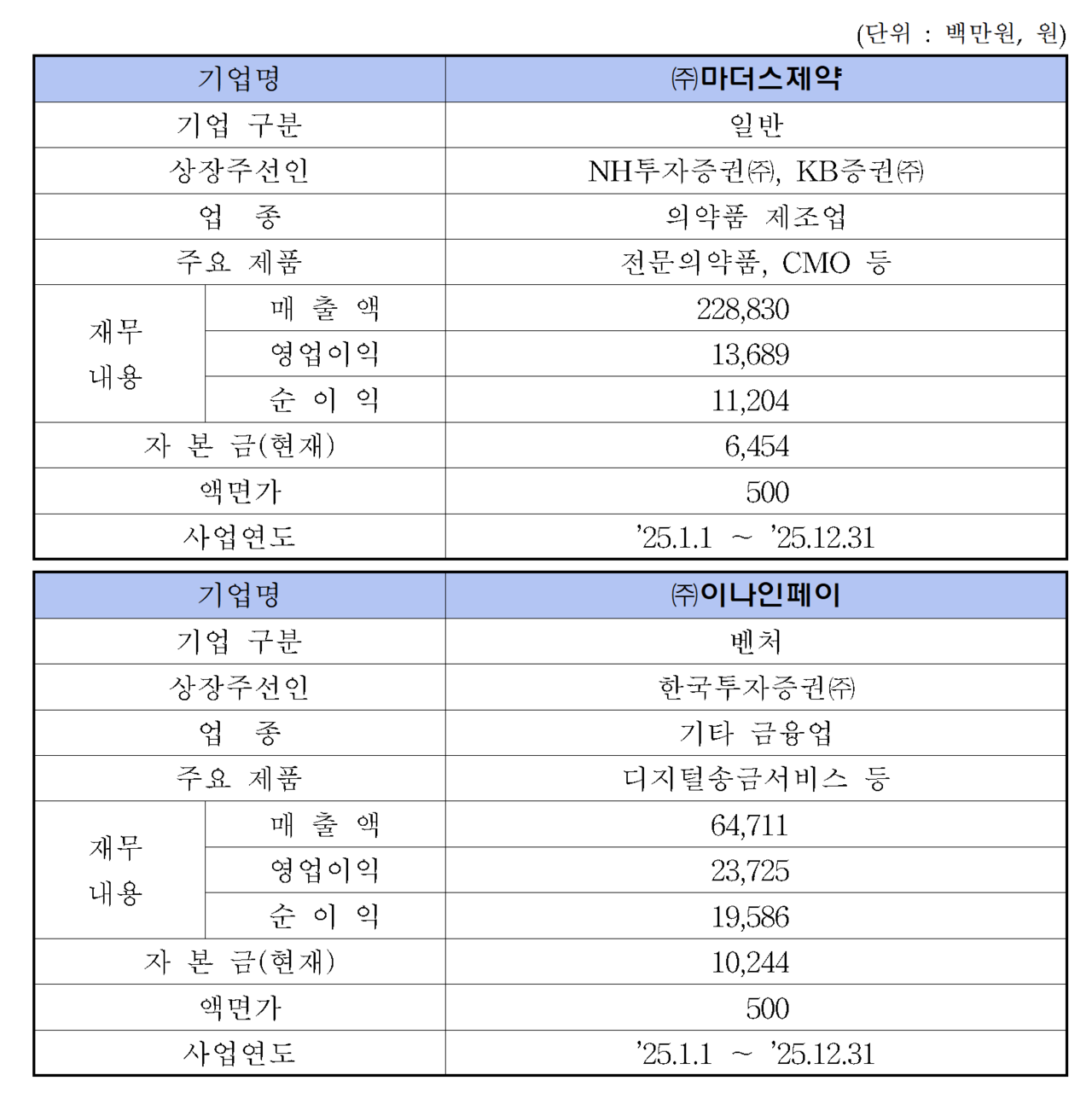 /자료=한국거래소 코스닥시장본부