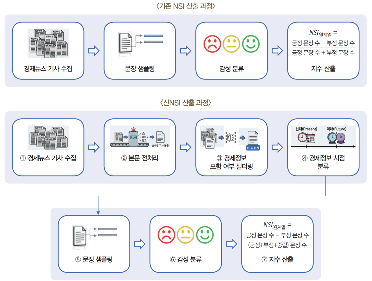 한은은 투자와 소비 전망에 대한 정확도를 높이기 위해 정확도를 강화한 새 ‘뉴스심리지수’를 내놨다. /자료=한국은행