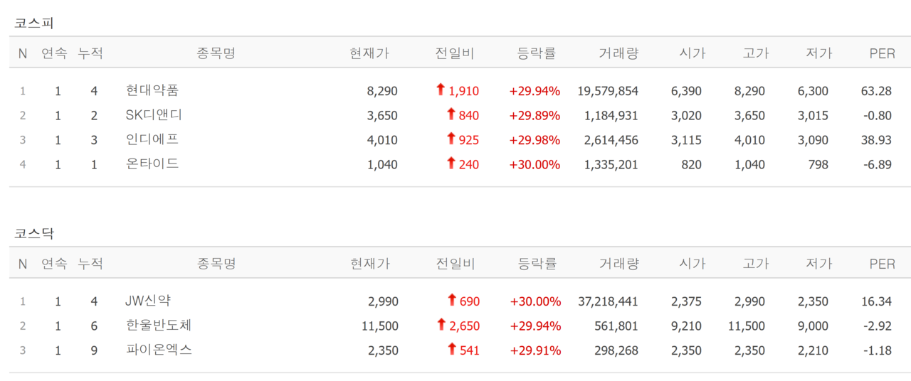1일 상한가 종목. /자료=네이버 증권정보