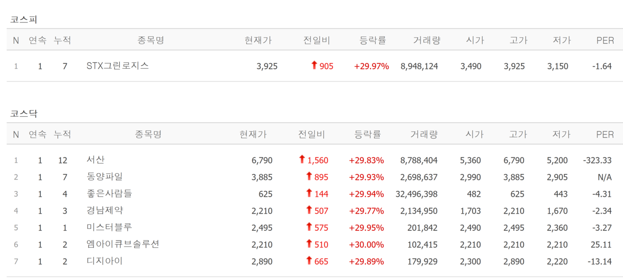 2일 상한가 종목. /자료=네이버 증권정보