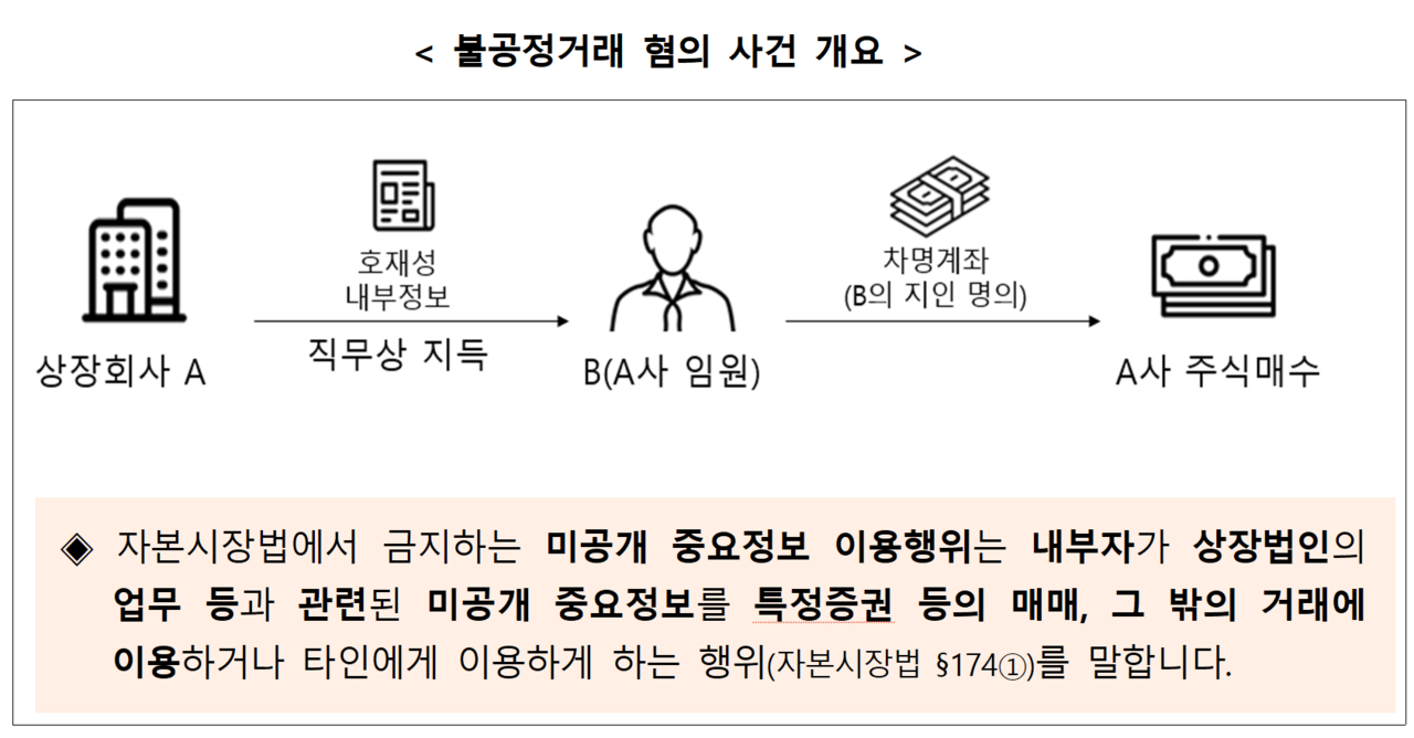지난 3월에 이어 코스닥 상장사 기업 설명(IR) 담당 임원이 자본시장 불공정거래 혐의로 적발됐다. /자료=금융위원회