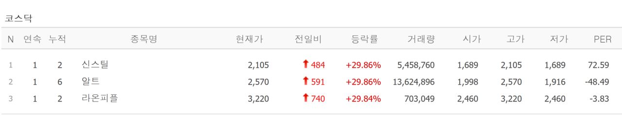 3일 상한가 종목. /자료=네이버 증권정보