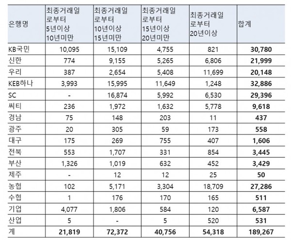 은행별 휴면계좌 잔액.(단위 백만원) /자료=김병욱 의원실