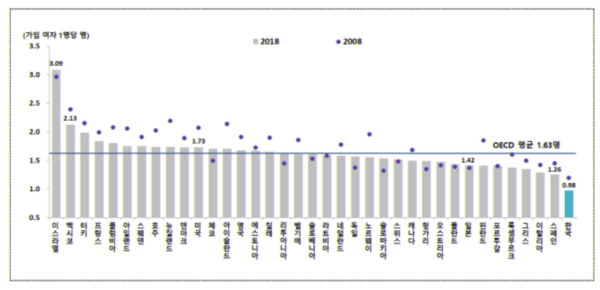 OECD 회원국의 합계출산율 비교. /자료=통계청