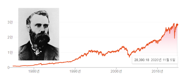 찰스 다우와 다우존스산업평균지수 추이. /사진=위키피디아