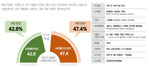 이명박, 박근혜 두 전직 대통령의 사면에 대한 여론조사에서 반대한다는 응답이 더 많았다. /자료=윈지코리아
