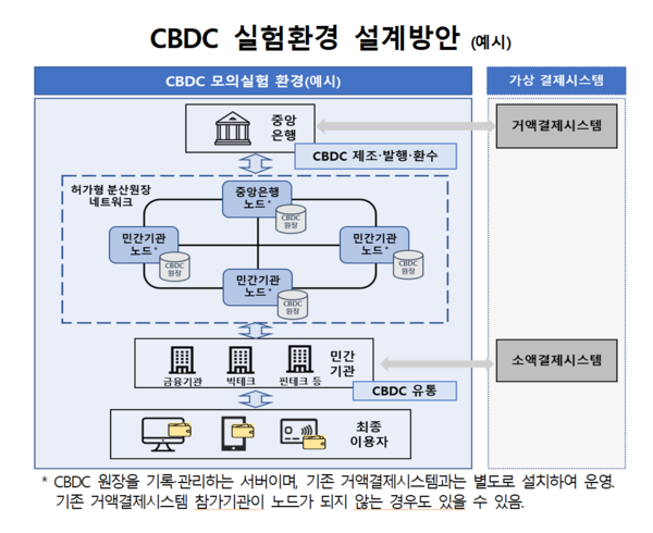 한국은행은 다음 달 CBDC 모의실험 연구사업에 착수해 올해 말 1단계 실험을 마무리할 예정이다. 1~2단계를 합친 전체 사업 기간은 내년 6월까지 10개월이다. /자료=한국은행