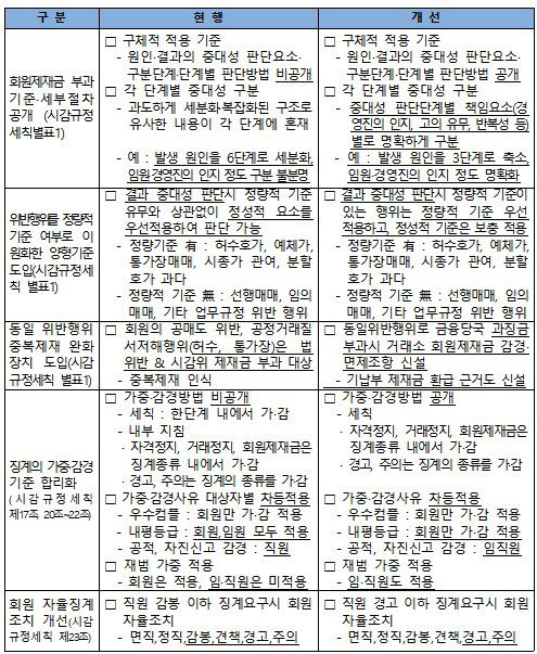 한국거래소가 다음 달부터 증권사 등 회원사에 대한 중복제재 등을 금지하는 장치를 도입한다. /자료=한국거래소