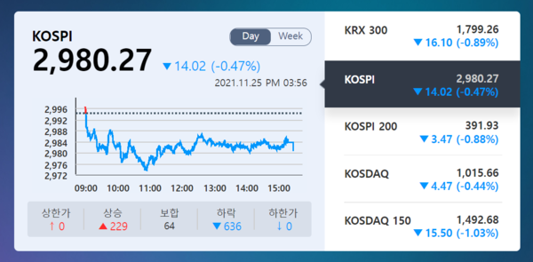 한국은행 금융통화위원회가 기준금리를 인상한 25일, 양 주식시장은 소폭 하락했다. /자료=한국거래소