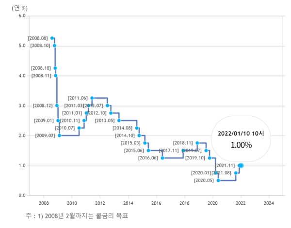 한국은행 기준금리 변동추이. 10일 오전 10시 현재 1.00%를 가리키고 있다. /자료=한국은행