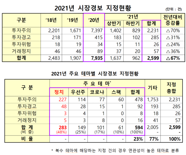 지난해 2599건의 시장경보가 내려진 가운데, 테마주의 절반 가까이는 ‘정치’ 테마로 나타났다. /자료=한국거래소