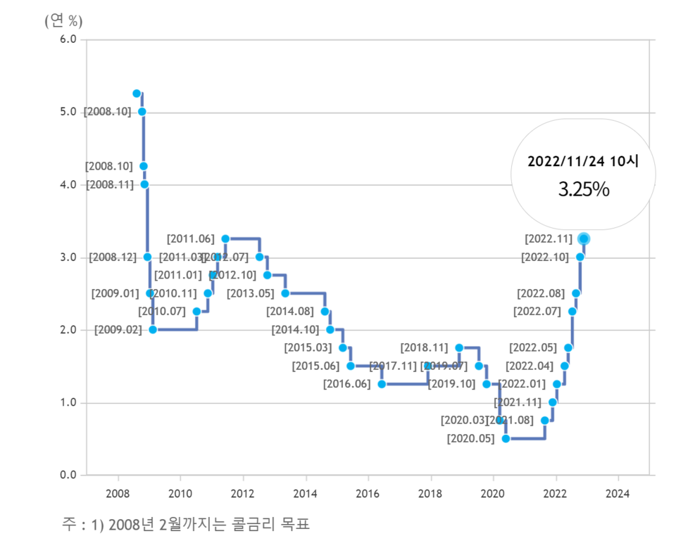 한국은행 금융통화위원회가 올해 마지막 정례회의에서 기준금리를 기존 3.25%로 올렸다. 지난 4월 이후 사상 처음으로 여섯 차례 연속 인상이다. /자료=한국은행