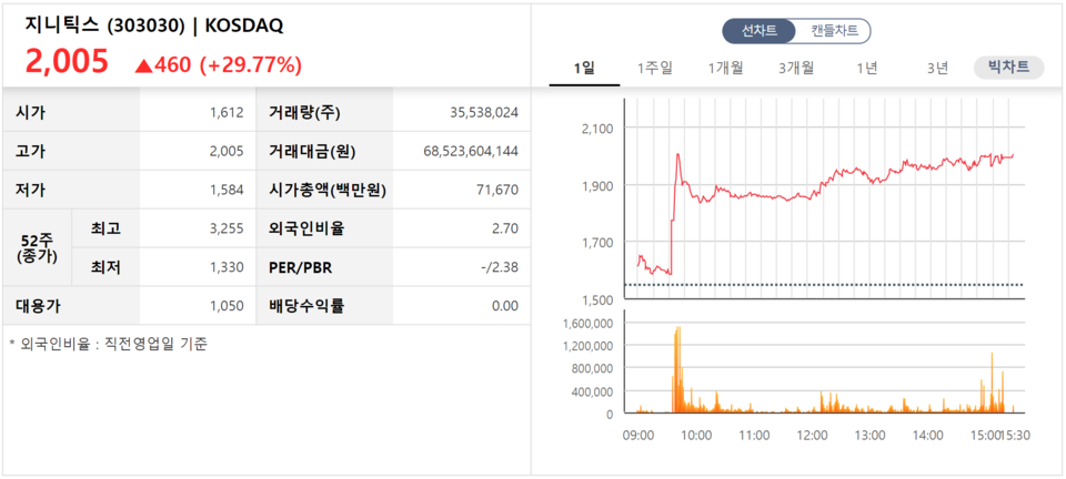 삼성페이 관련주인 지니틱스가 21일 상한가를 기록했다. /자료=한국거래소