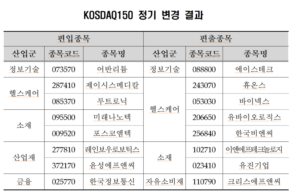 코스피200·코스닥150 지수 변경일인 9일 신규 편입종목들의 주가에 관심이 쏠렸다. /자료=한국거래소