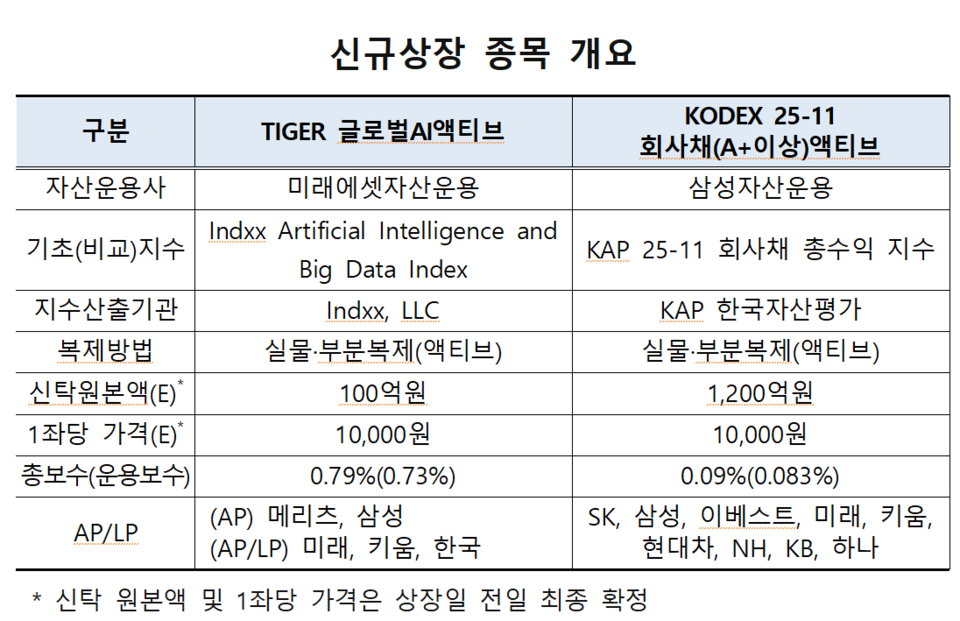 /자료=한국거래소 유가증권시장본부